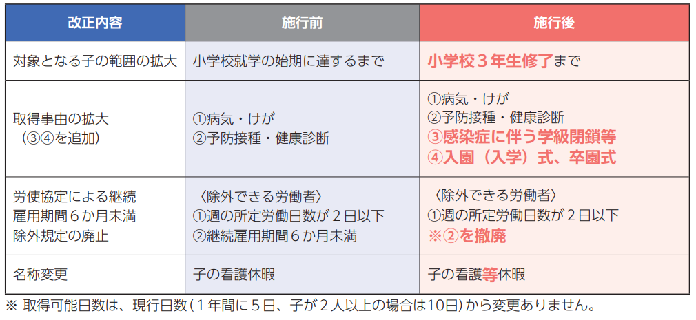 子の看護休暇の名称変更と対象拡大