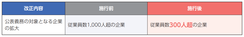男性の育休取得状況の公表義務