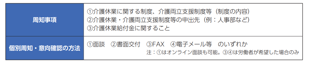 介護に直面した従業員への個別周知と意向確認