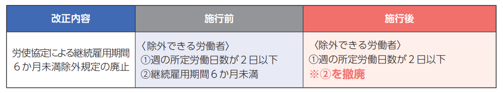 介護休暇の対象者拡大