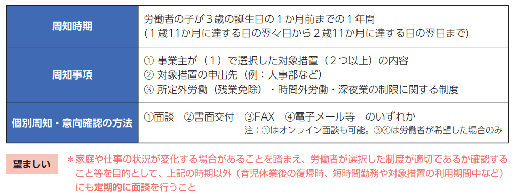 導入した措置を知らせるための個別周知と意向確認