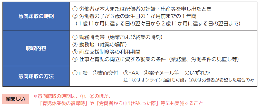 働き方の希望を聴くための意向聴取と配慮