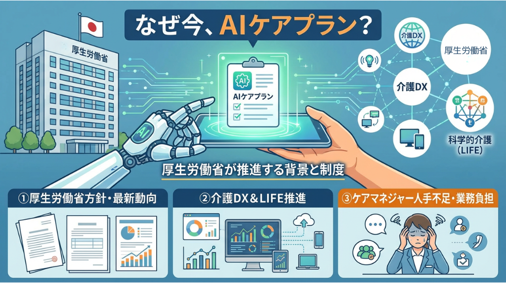 厚生労働省がAIケアプランを推進する背景のイメージ