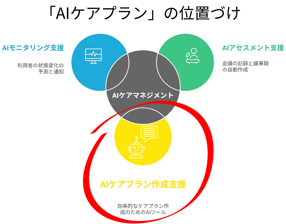 AIケアプランとAIケアマネジメントの関係図