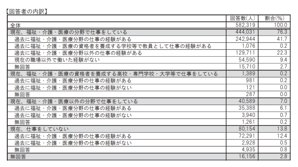 潜在介護福祉士の内訳