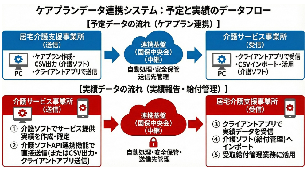 ケアプランデータ連携システムの仕組み