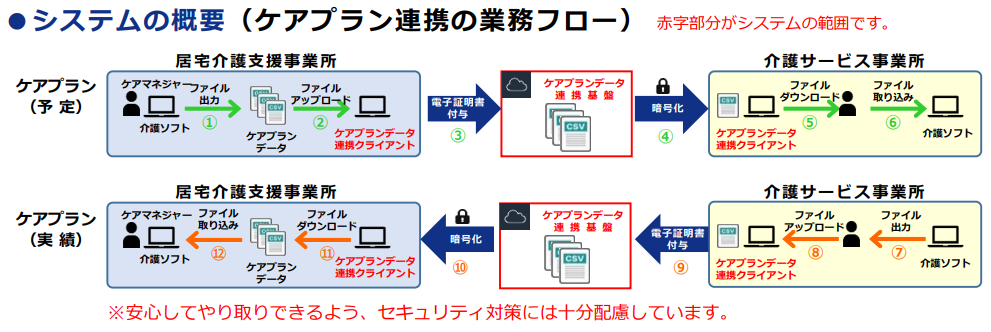ケアプランデータ連携システムのデータフロー図