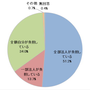 ケアマネジャー更新研修費用の自己負担割合グラフ