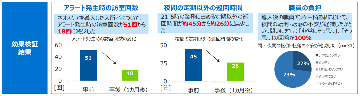 カメラ併用で夜間の非定期巡回時間を短縮した事例