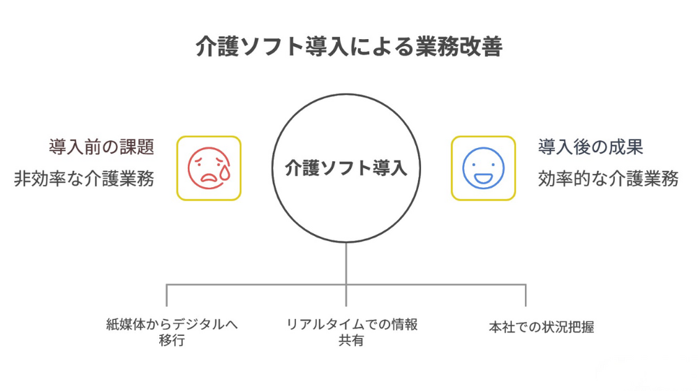 介護ソフト導入で転記撤廃と情報共有を実現した事例