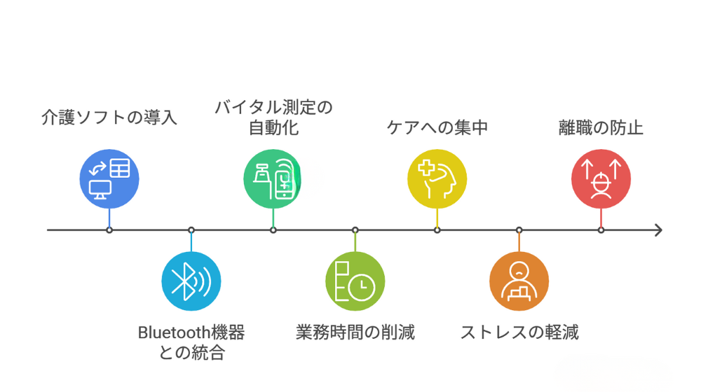医療機器連携でバイタル自動記録を実現した事例
