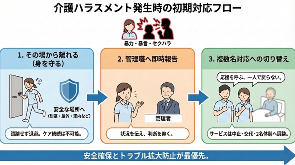 介護ハラスメント発生時の初動対応フロー