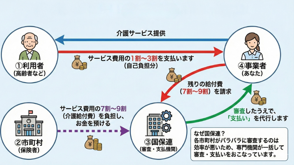 事業者・利用者・市町村・国保連の4者の関係性とお金の流れ図解