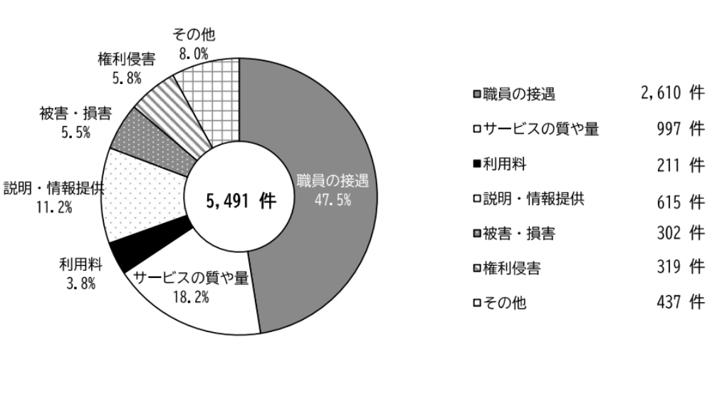 社会福祉協議会による苦情受付・解決の状況に関する統計データ