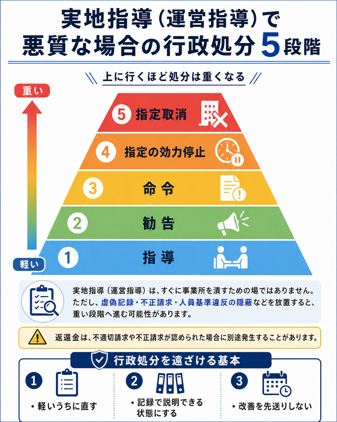 行政処分の5段階の図解