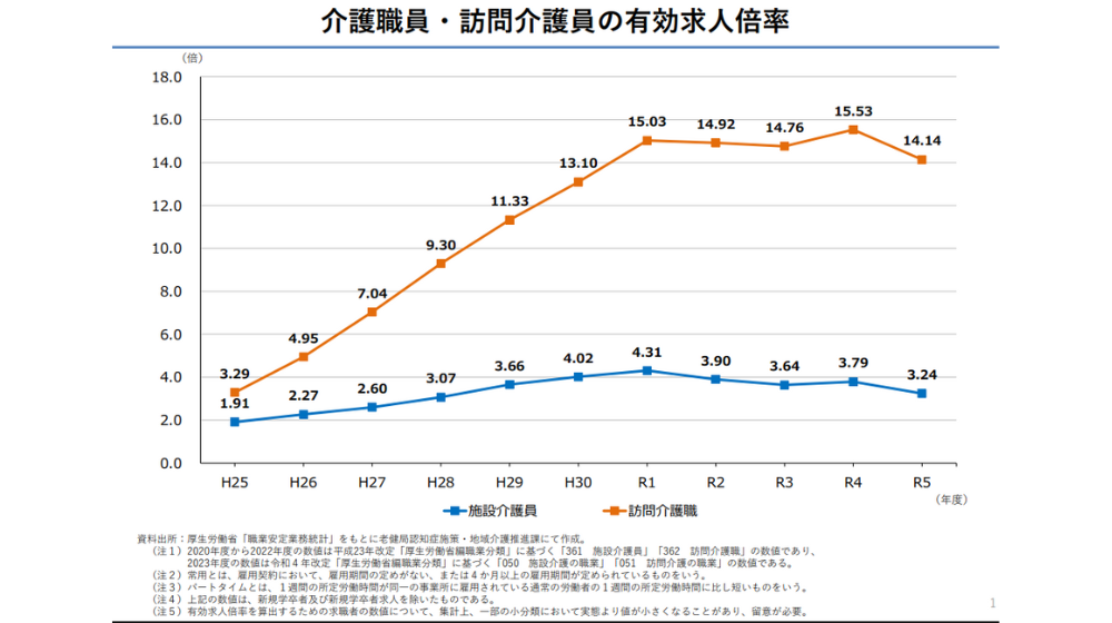 介護分野における有効求人倍率のグラフ