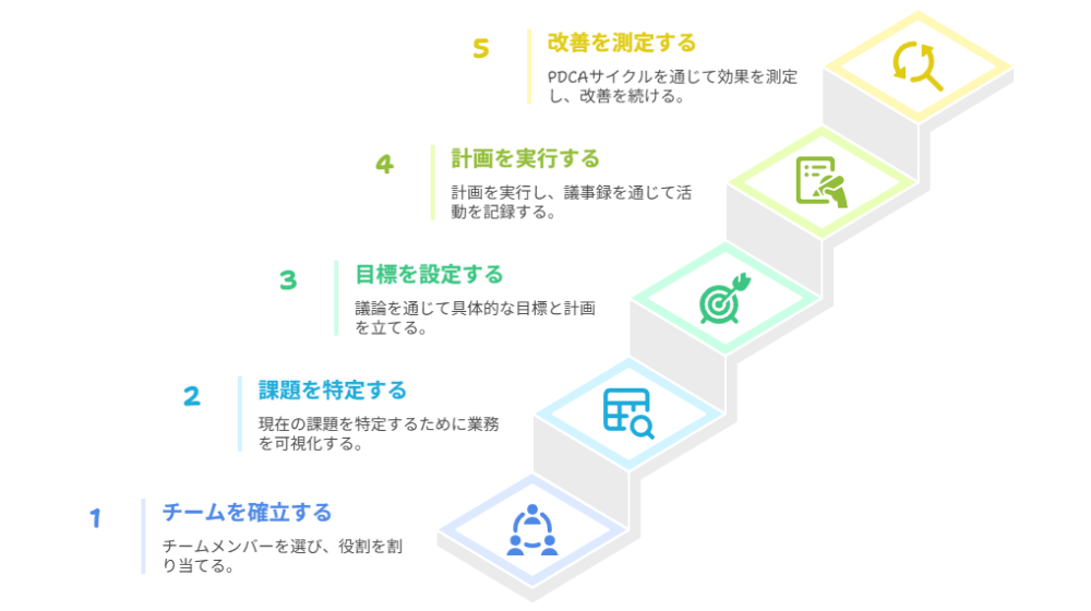 生産性向上委員会の正しい進め方5ステップ