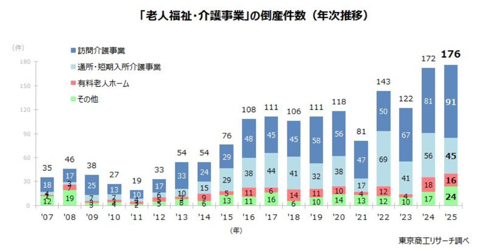 訪問介護倒産件数の推移グラフ(2019年から2025年)