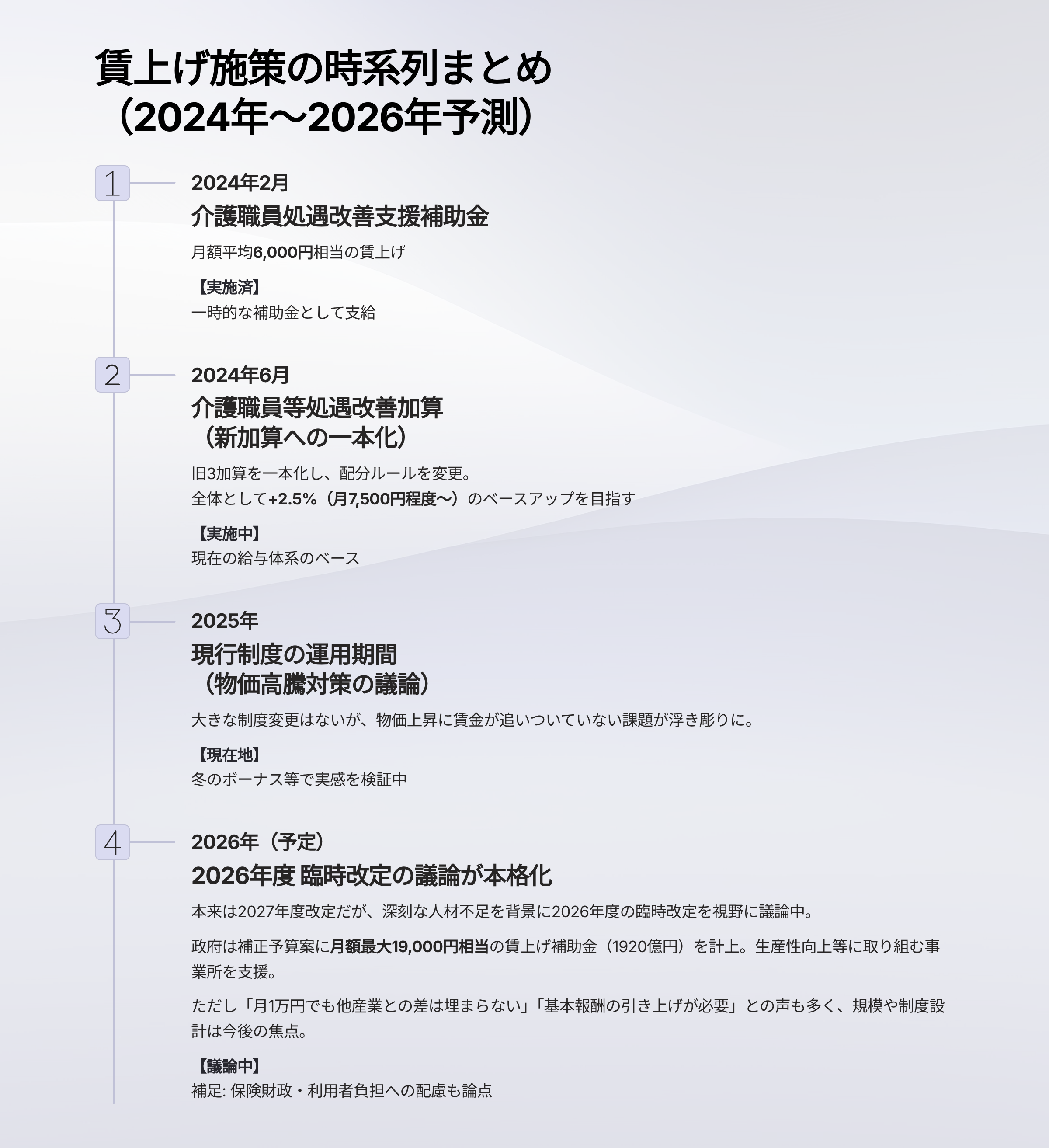 2024年から2026年の賃上げスケジュールの詳細