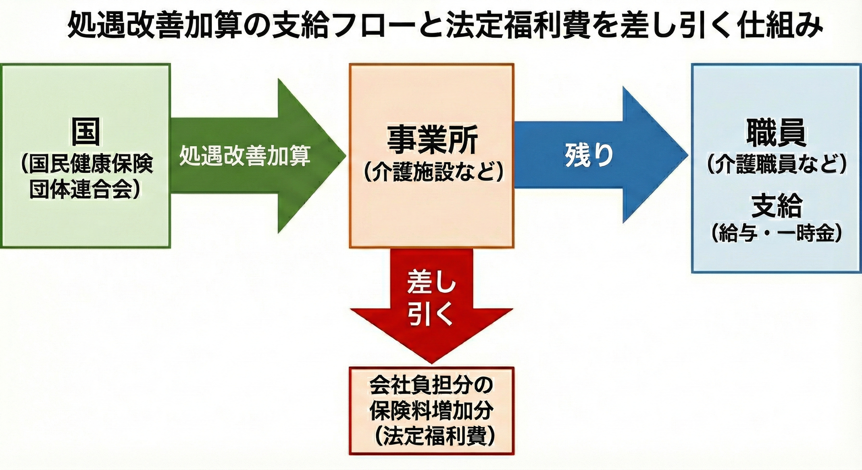 加算原資から法定福利費が差し引かれる